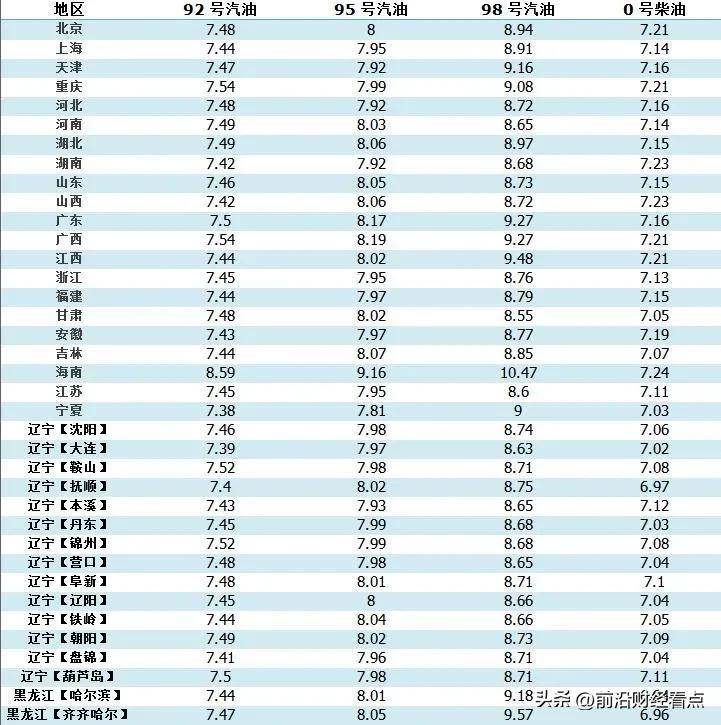 柴油最新價(jià)格調(diào)整信息,柴油最新價(jià)格調(diào)整信息解析