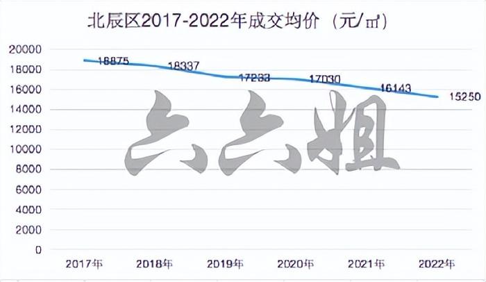 津南區(qū)房價走勢最新分析/趨勢預(yù)測