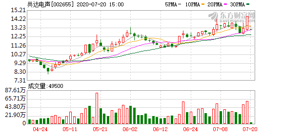 共達(dá)電聲重組最新動態(tài)更新，最新消息一覽